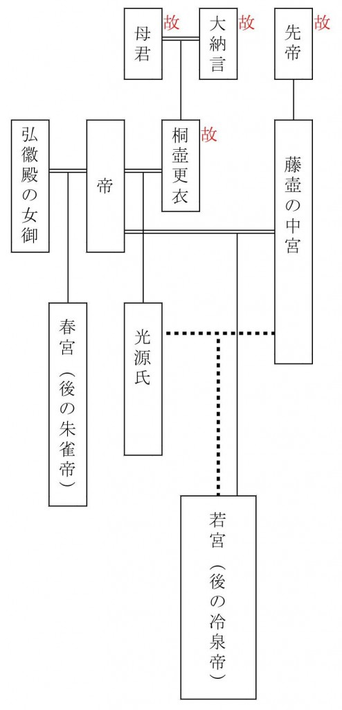 『源氏物語』系図